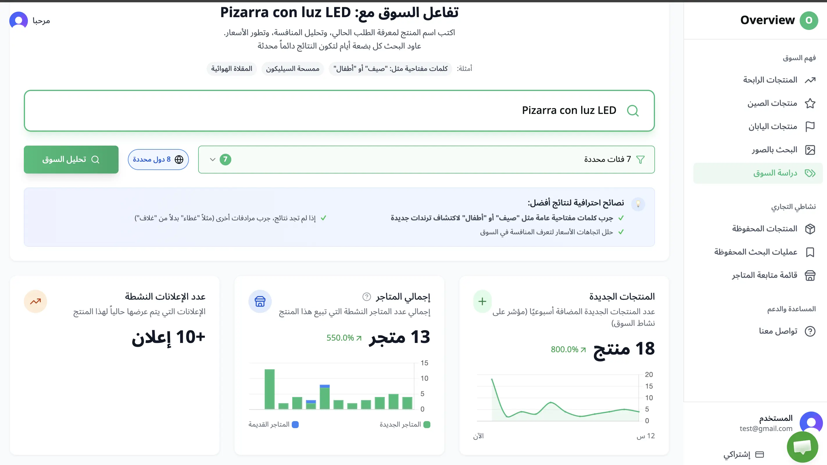 بيانات تظهر سوقاً بكر ومنافسة قليلة